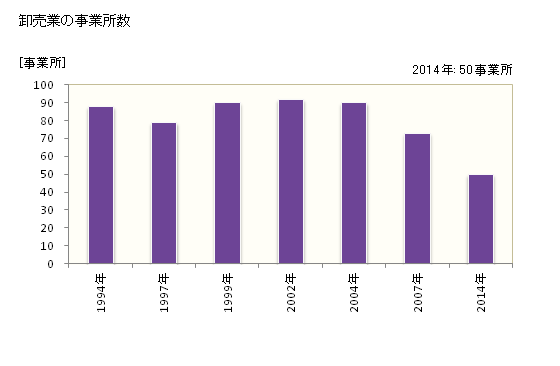グラフ 年次 紋別市(ﾓﾝﾍﾞﾂｼ 北海道)の商業の状況 卸売業の事業所数