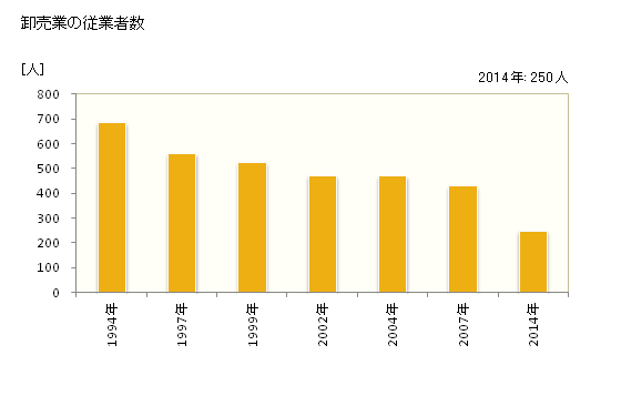 グラフ 年次 紋別市(ﾓﾝﾍﾞﾂｼ 北海道)の商業の状況 卸売業の従業者数