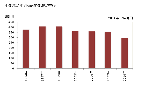 グラフ 年次 紋別市(ﾓﾝﾍﾞﾂｼ 北海道)の商業の状況 小売業の年間商品販売額の推移