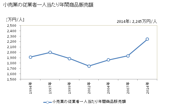 グラフ 年次 紋別市(ﾓﾝﾍﾞﾂｼ 北海道)の商業の状況 小売業の従業者一人当たり年間商品販売額