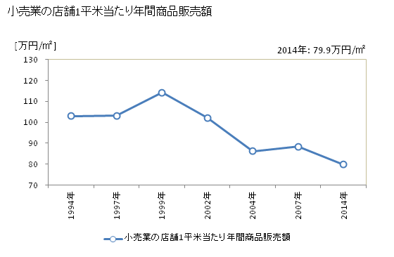 グラフ 年次 紋別市(ﾓﾝﾍﾞﾂｼ 北海道)の商業の状況 小売業の店舗1平米当たり年間商品販売額