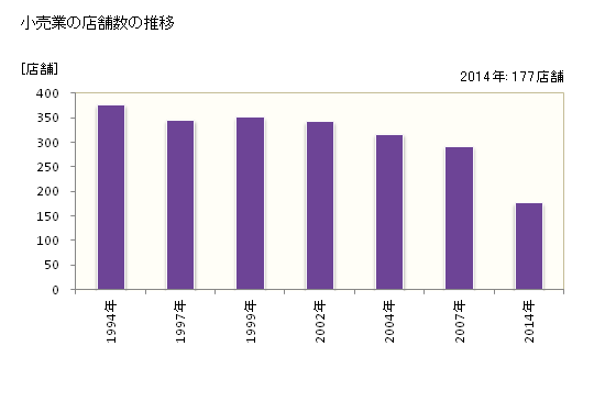 グラフ 年次 紋別市(ﾓﾝﾍﾞﾂｼ 北海道)の商業の状況 小売業の店舗数の推移