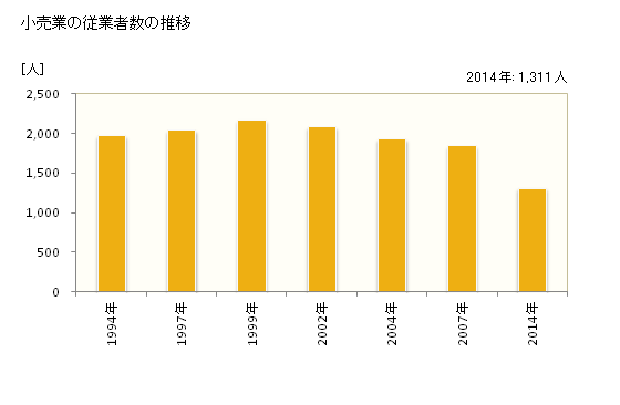グラフ 年次 紋別市(ﾓﾝﾍﾞﾂｼ 北海道)の商業の状況 小売業の従業者数の推移