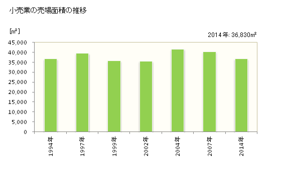 グラフ 年次 紋別市(ﾓﾝﾍﾞﾂｼ 北海道)の商業の状況 小売業の売場面積の推移