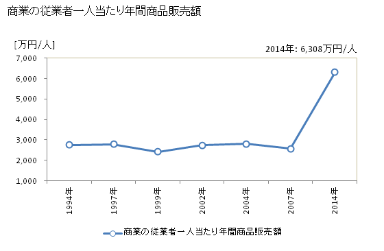 グラフ 年次 紋別市(ﾓﾝﾍﾞﾂｼ 北海道)の商業の状況 商業の従業者一人当たり年間商品販売額