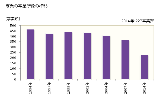 グラフ 年次 紋別市(ﾓﾝﾍﾞﾂｼ 北海道)の商業の状況 商業の事業所数の推移