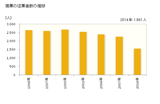 グラフ 年次 紋別市(ﾓﾝﾍﾞﾂｼ 北海道)の商業の状況 商業の従業者数の推移