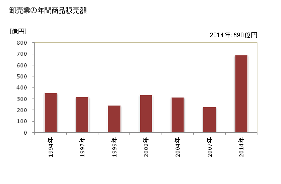 グラフ 年次 紋別市(ﾓﾝﾍﾞﾂｼ 北海道)の商業の状況 卸売業の年間商品販売額