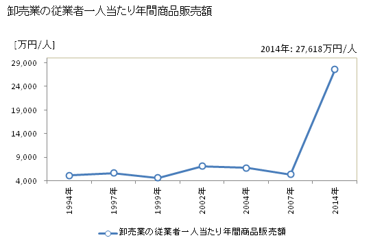 グラフ 年次 紋別市(ﾓﾝﾍﾞﾂｼ 北海道)の商業の状況 卸売業の従業者一人当たり年間商品販売額