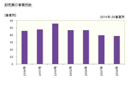 グラフ 年次 士別市(ｼﾍﾞﾂｼ 北海道)の商業の状況 卸売業の事業所数