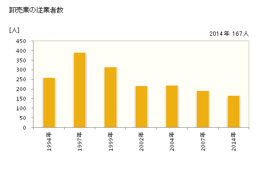 グラフ 年次 士別市(ｼﾍﾞﾂｼ 北海道)の商業の状況 卸売業の従業者数