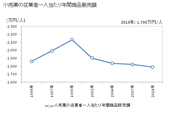 グラフ 年次 士別市(ｼﾍﾞﾂｼ 北海道)の商業の状況 小売業の従業者一人当たり年間商品販売額