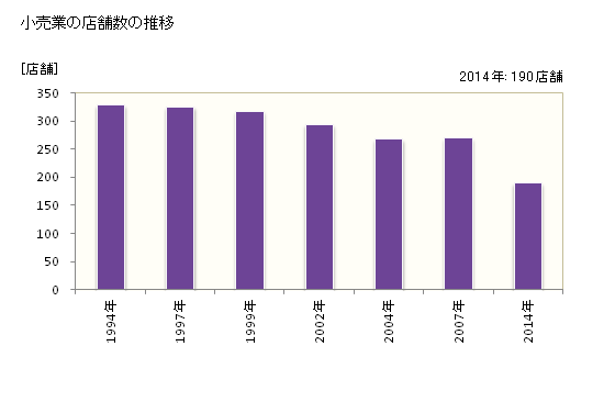 グラフ 年次 士別市(ｼﾍﾞﾂｼ 北海道)の商業の状況 小売業の店舗数の推移