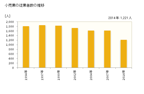 グラフ 年次 士別市(ｼﾍﾞﾂｼ 北海道)の商業の状況 小売業の従業者数の推移