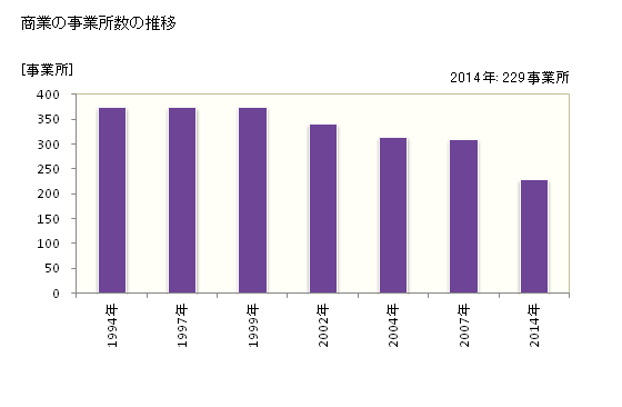 グラフ 年次 士別市(ｼﾍﾞﾂｼ 北海道)の商業の状況 商業の事業所数の推移
