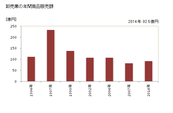 グラフ 年次 士別市(ｼﾍﾞﾂｼ 北海道)の商業の状況 卸売業の年間商品販売額