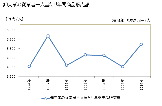 グラフ 年次 士別市(ｼﾍﾞﾂｼ 北海道)の商業の状況 卸売業の従業者一人当たり年間商品販売額
