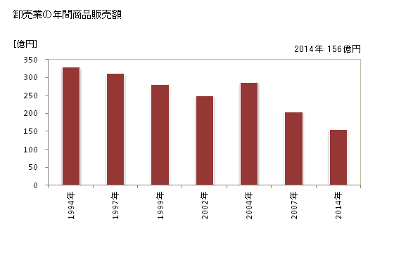 グラフ 年次 名寄市(ﾅﾖﾛｼ 北海道)の商業の状況 卸売業の年間商品販売額