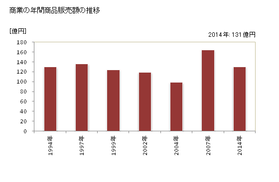 グラフ 年次 三笠市(ﾐｶｻｼ 北海道)の商業の状況 商業の年間商品販売額の推移