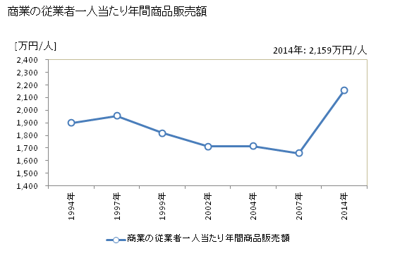 グラフ 年次 三笠市(ﾐｶｻｼ 北海道)の商業の状況 商業の従業者一人当たり年間商品販売額