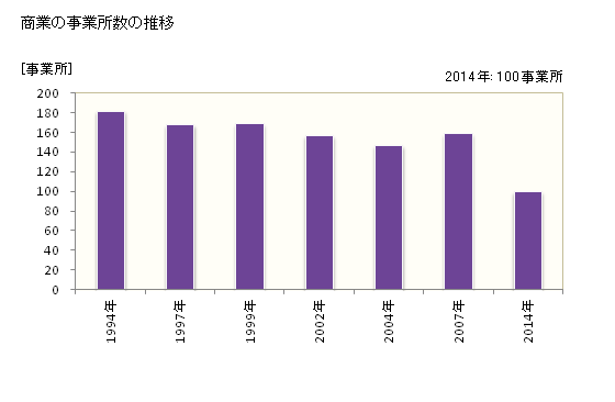グラフ 年次 三笠市(ﾐｶｻｼ 北海道)の商業の状況 商業の事業所数の推移