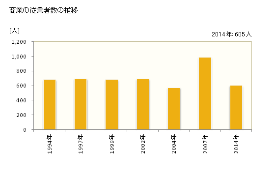 グラフ 年次 三笠市(ﾐｶｻｼ 北海道)の商業の状況 商業の従業者数の推移