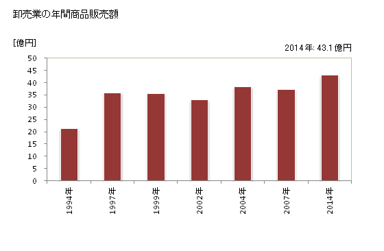 グラフ 年次 三笠市(ﾐｶｻｼ 北海道)の商業の状況 卸売業の年間商品販売額