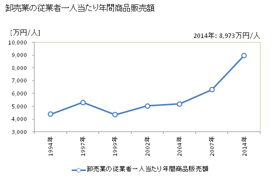 グラフ 年次 三笠市(ﾐｶｻｼ 北海道)の商業の状況 卸売業の従業者一人当たり年間商品販売額
