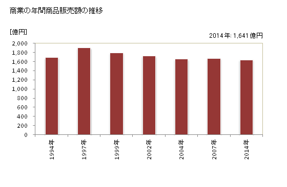 グラフ 年次 千歳市(ﾁﾄｾｼ 北海道)の商業の状況 商業の年間商品販売額の推移