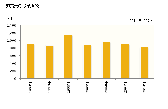 グラフ 年次 千歳市(ﾁﾄｾｼ 北海道)の商業の状況 卸売業の従業者数
