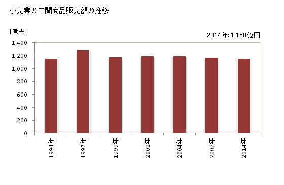 グラフ 年次 千歳市(ﾁﾄｾｼ 北海道)の商業の状況 小売業の年間商品販売額の推移