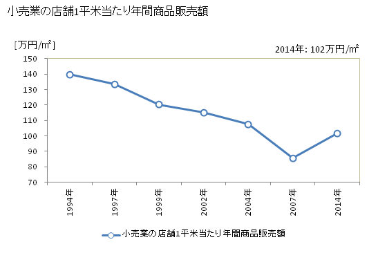 グラフ 年次 千歳市(ﾁﾄｾｼ 北海道)の商業の状況 小売業の店舗1平米当たり年間商品販売額