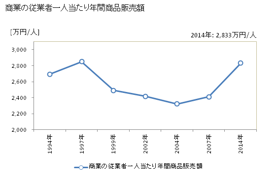 グラフ 年次 千歳市(ﾁﾄｾｼ 北海道)の商業の状況 商業の従業者一人当たり年間商品販売額
