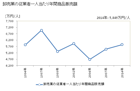 グラフ 年次 千歳市(ﾁﾄｾｼ 北海道)の商業の状況 卸売業の従業者一人当たり年間商品販売額