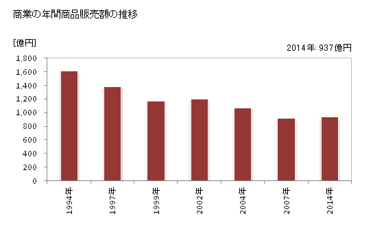 グラフ 年次 滝川市(ﾀｷｶﾜｼ 北海道)の商業の状況 商業の年間商品販売額の推移