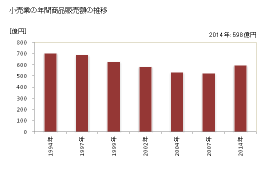 グラフ 年次 滝川市(ﾀｷｶﾜｼ 北海道)の商業の状況 小売業の年間商品販売額の推移