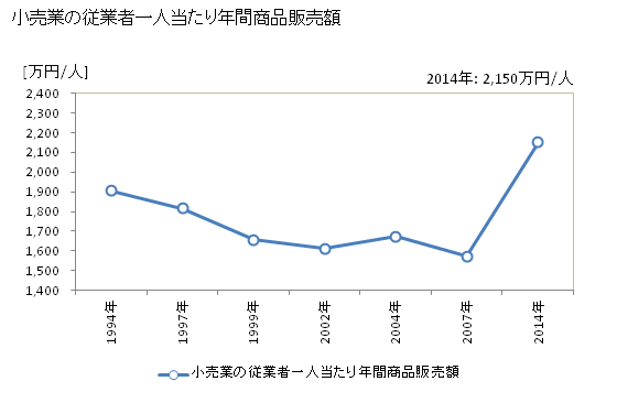 グラフ 年次 滝川市(ﾀｷｶﾜｼ 北海道)の商業の状況 小売業の従業者一人当たり年間商品販売額