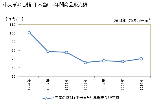 グラフ 年次 滝川市(ﾀｷｶﾜｼ 北海道)の商業の状況 小売業の店舗1平米当たり年間商品販売額