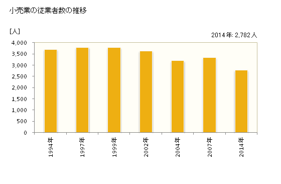 グラフ 年次 滝川市(ﾀｷｶﾜｼ 北海道)の商業の状況 小売業の従業者数の推移
