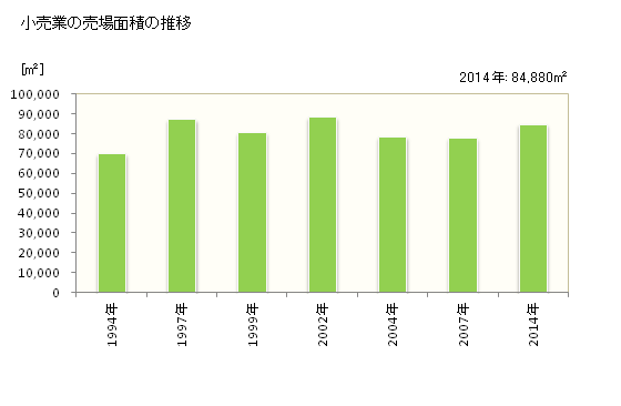グラフ 年次 滝川市(ﾀｷｶﾜｼ 北海道)の商業の状況 小売業の売場面積の推移