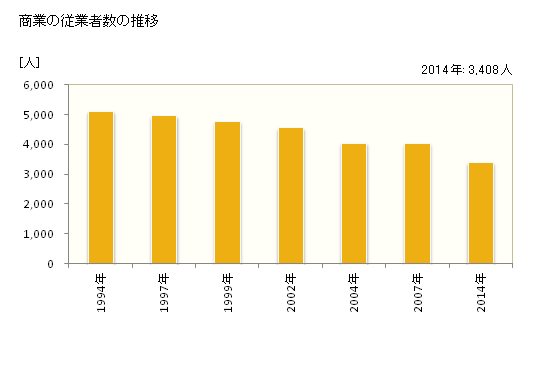 グラフ 年次 滝川市(ﾀｷｶﾜｼ 北海道)の商業の状況 商業の従業者数の推移