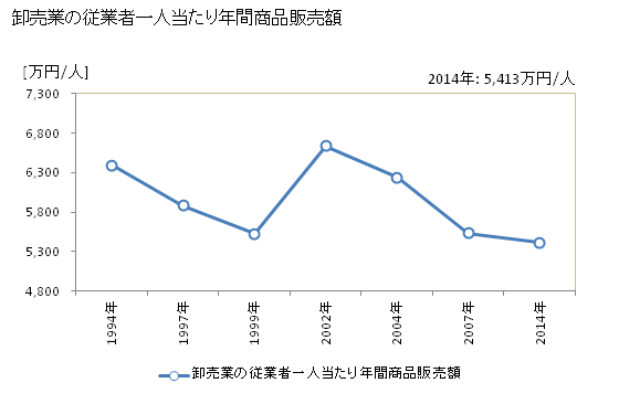 グラフ 年次 滝川市(ﾀｷｶﾜｼ 北海道)の商業の状況 卸売業の従業者一人当たり年間商品販売額