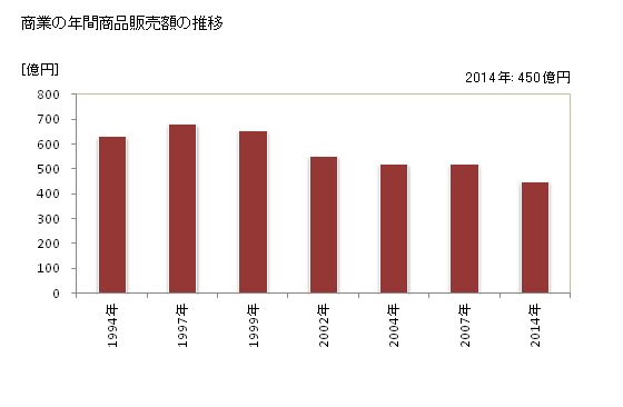 グラフ 年次 砂川市(ｽﾅｶﾞﾜｼ 北海道)の商業の状況 商業の年間商品販売額の推移