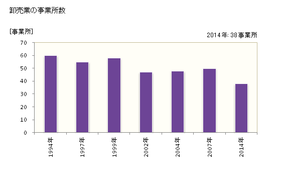 グラフ 年次 砂川市(ｽﾅｶﾞﾜｼ 北海道)の商業の状況 卸売業の事業所数