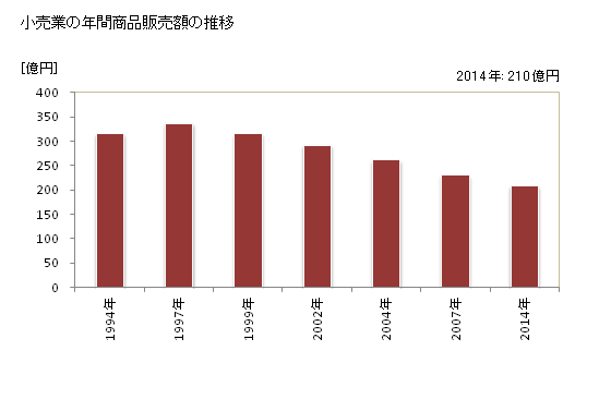 グラフ 年次 砂川市(ｽﾅｶﾞﾜｼ 北海道)の商業の状況 小売業の年間商品販売額の推移