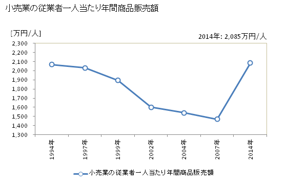 グラフ 年次 砂川市(ｽﾅｶﾞﾜｼ 北海道)の商業の状況 小売業の従業者一人当たり年間商品販売額