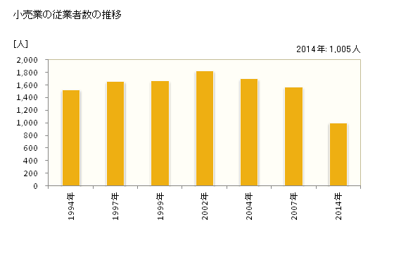グラフ 年次 砂川市(ｽﾅｶﾞﾜｼ 北海道)の商業の状況 小売業の従業者数の推移