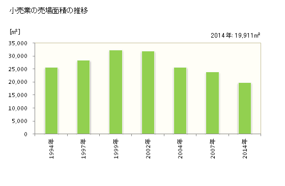 グラフ 年次 砂川市(ｽﾅｶﾞﾜｼ 北海道)の商業の状況 小売業の売場面積の推移