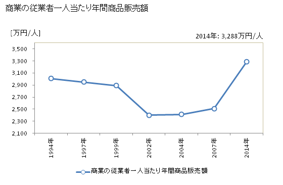 グラフ 年次 砂川市(ｽﾅｶﾞﾜｼ 北海道)の商業の状況 商業の従業者一人当たり年間商品販売額