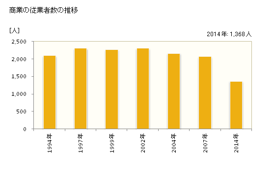 グラフ 年次 砂川市(ｽﾅｶﾞﾜｼ 北海道)の商業の状況 商業の従業者数の推移